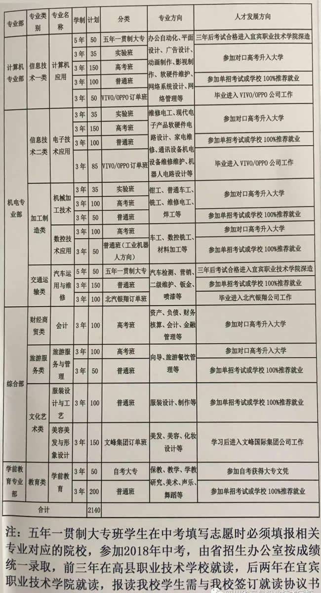 四川省长宁县职业技术学校(长宁县职校)专业介绍