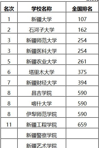  2018新疆高校排名-新疆、石河子大学排行前两名