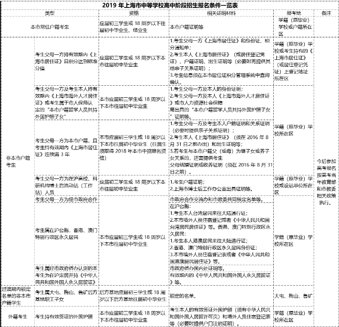 2021上海中考报名条件