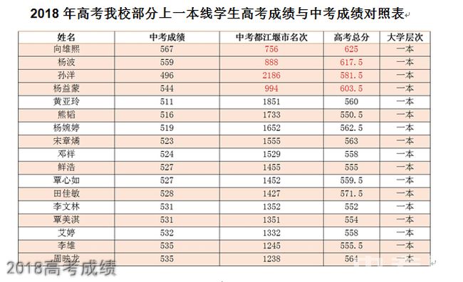 都江堰市青城山高级中学2018高考成绩