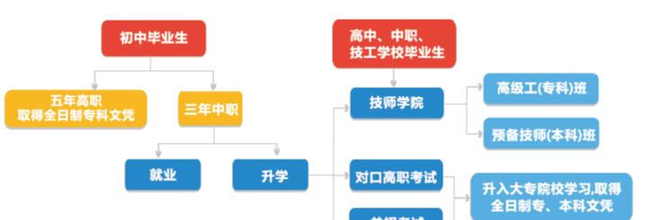 四川交通运输职业学校招生要求和升学途径