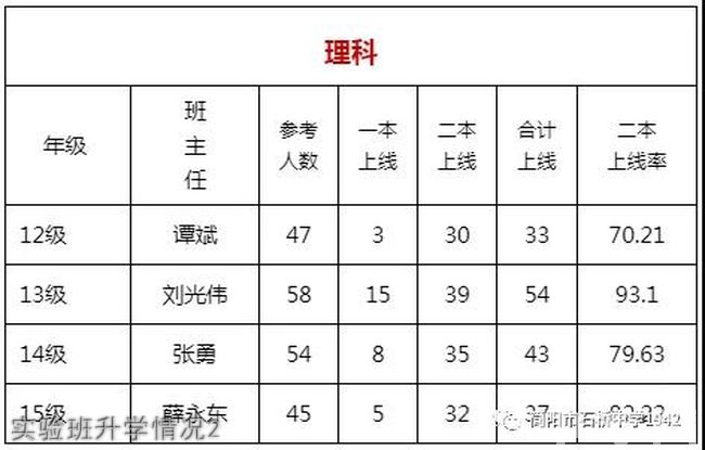 简阳市石桥中学实验班升学情况2