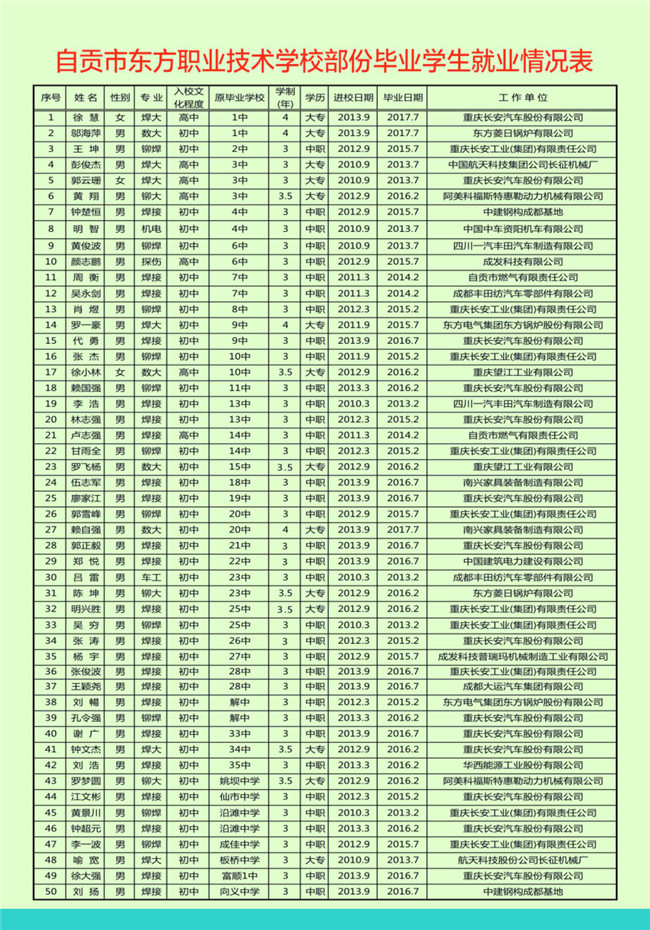 2021年自贡东方职业技术学校招生简章 