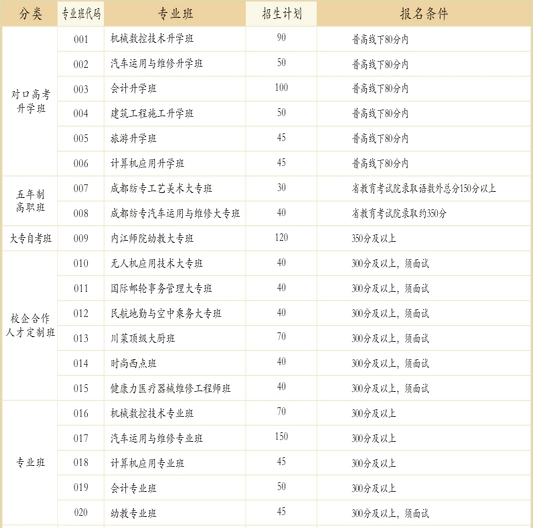 2021年四川省郫县友爱职业技术学校招生简章