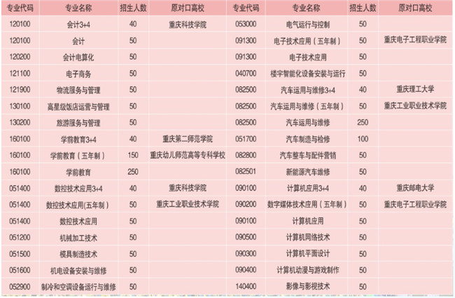 2021年重庆市立信职业教育中心招生简章