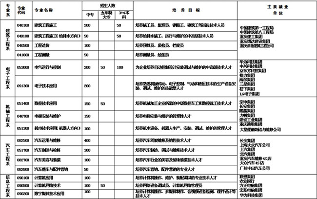 2021年重庆工商学校招生简章