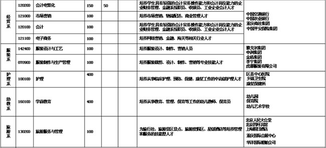 2021年重庆工商学校招生简章