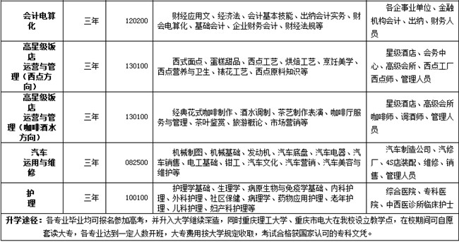 2021年重庆市渝中职业教育中心招生简章