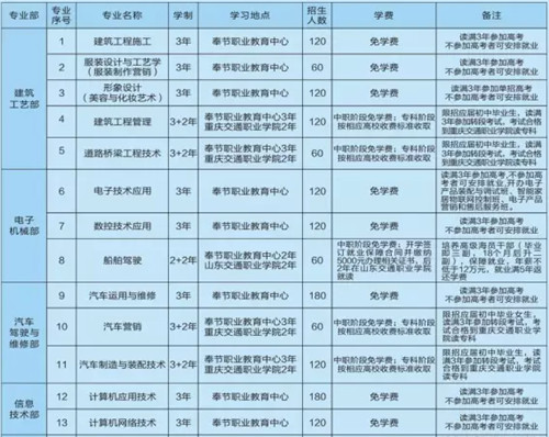 2021年重庆市奉节职业教育中心招生简章