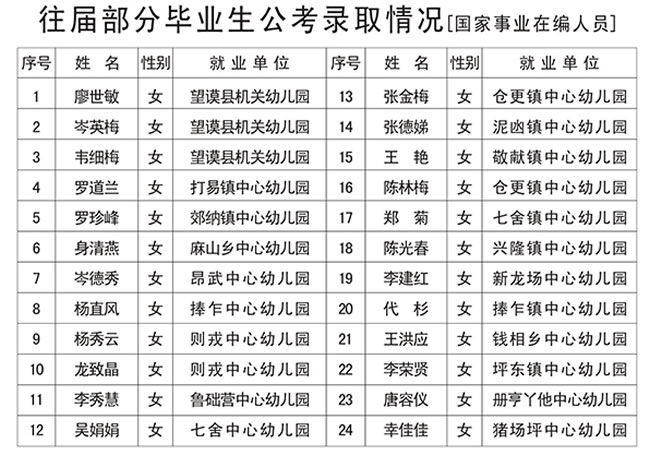 黔西南州神舟职业技术学校往届毕业生就业情况