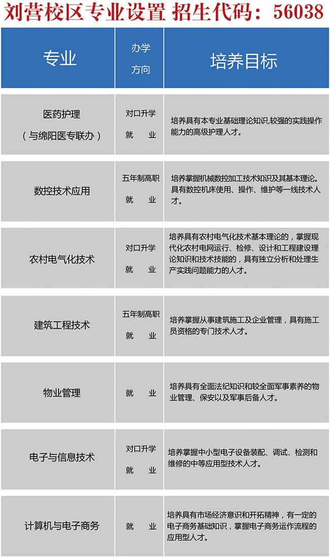 四川省三台县刘营职业高级中学校（三台职教中心）刘营校区专业设置及代码