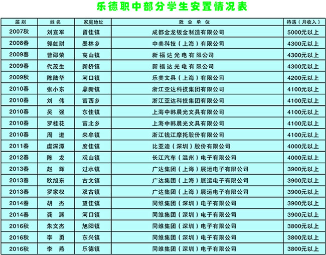 荣县乐德职业中学校部分学生安置情况表