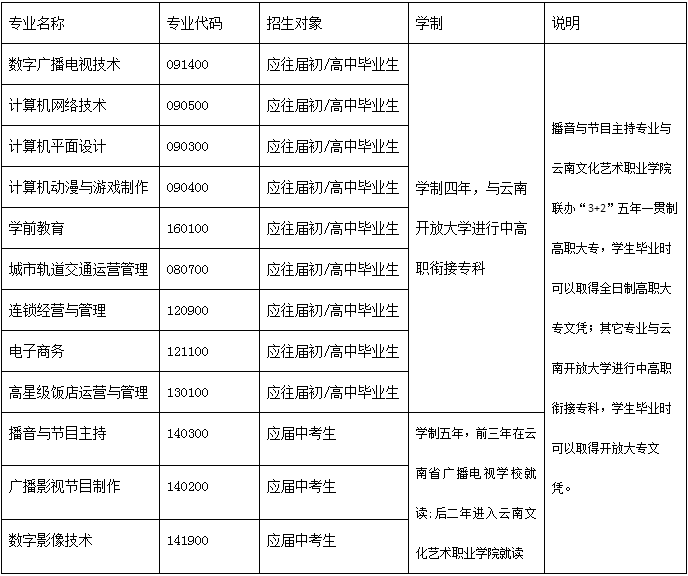 云南省广播电视学校招生专业