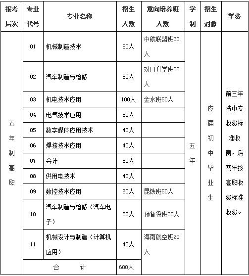 云南机电职业技术学院五年高职