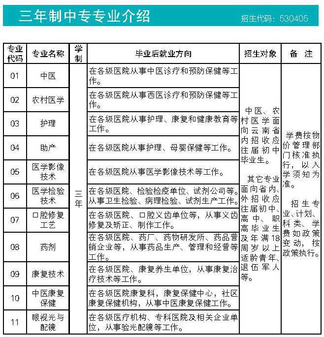 昆明卫生职业学院三年中专