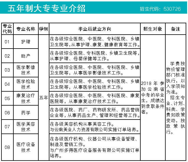 昆明卫生职业学院五年大专