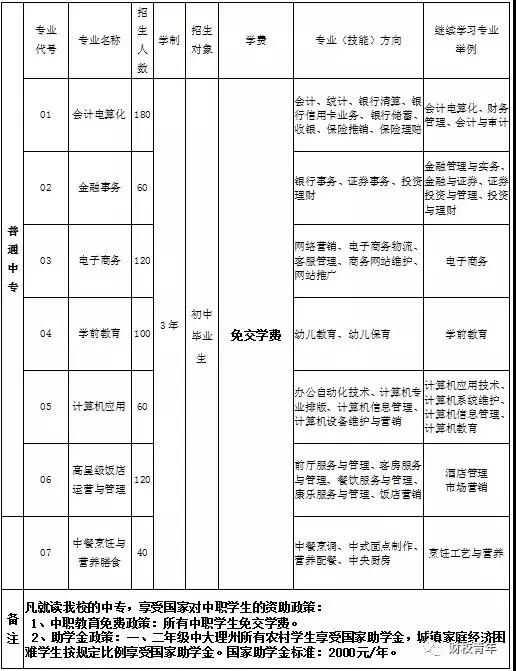 大理州财贸学校中专招生计划