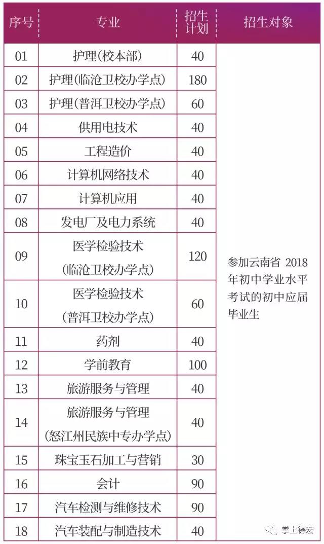 德宏州中等职业学校德宏职业学院五年制专科