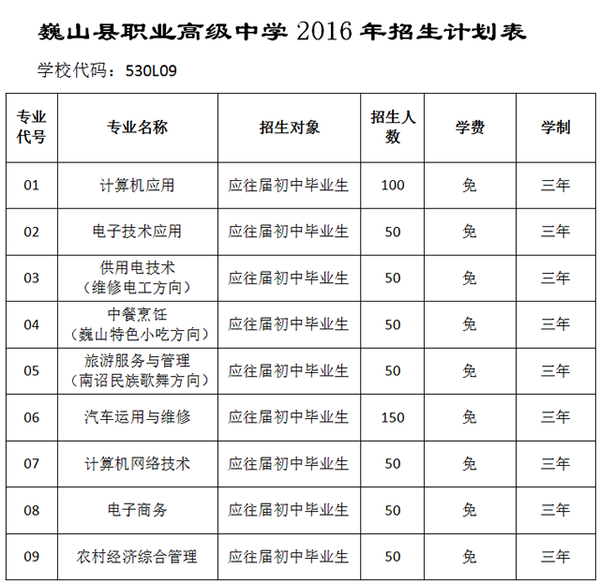 巍山县职业高级中学招生专业