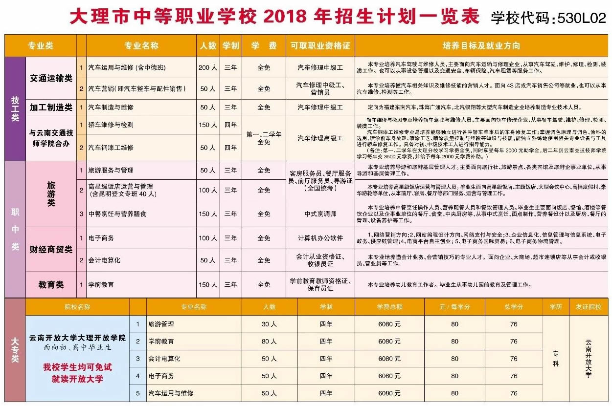 大理市中等职业学校招生计划