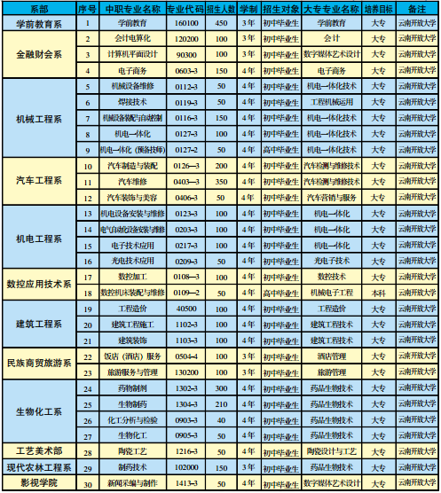 楚雄技师学院专业介绍