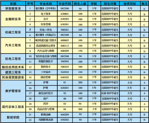 楚雄技师学院专业介绍