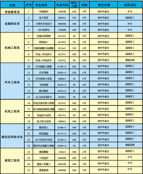 楚雄技师学院专业介绍