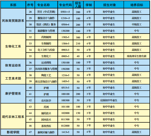 楚雄技师学院专业介绍