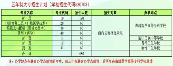 曲靖医学高等专科学校招生计划