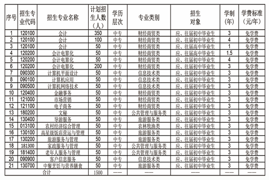 曲靖财经学校中专招生计划