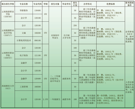 曲靖财经学校联合办学大专及以上学历招生计划