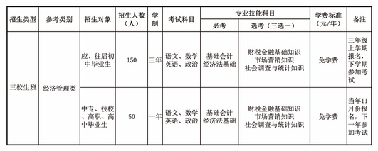 曲靖财经学校“三校生”班招生计划