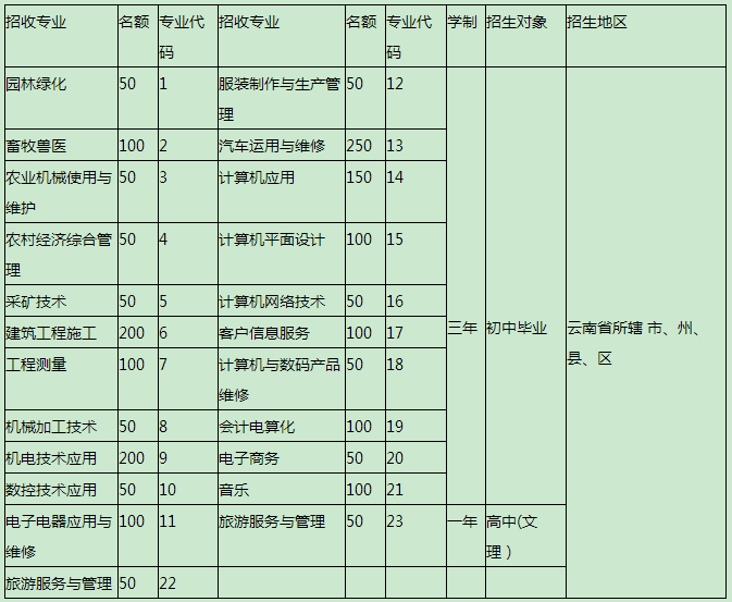 曲靖市宣威第一职业技术学校招生计划1