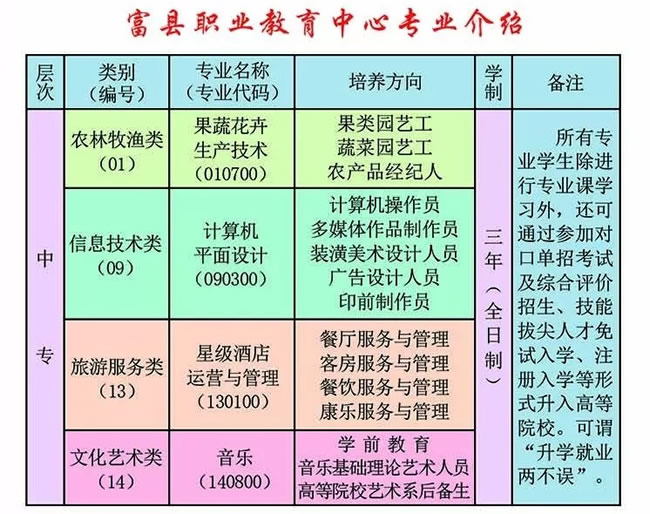 富县职业中学(富县职业教育中心)中专专业介绍