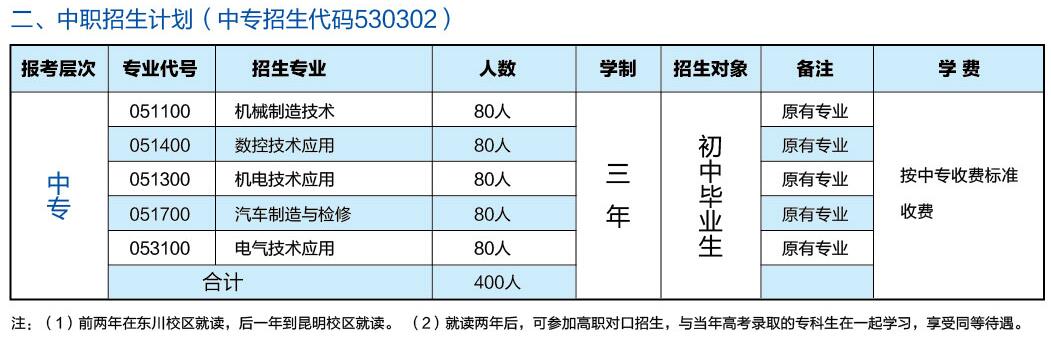 东川区职业成人教育培训中心中职招生计划