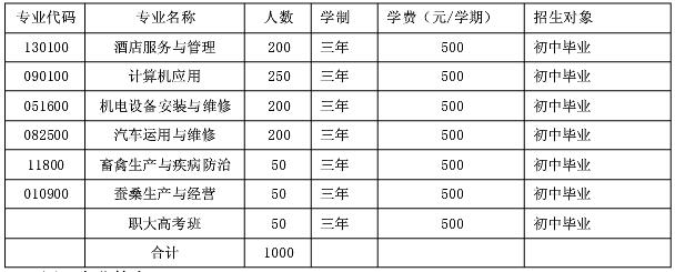 大姚县职业教育中心招生计划