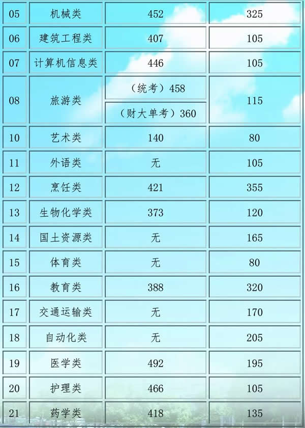 镇康县职业高级中学三校生分数线2