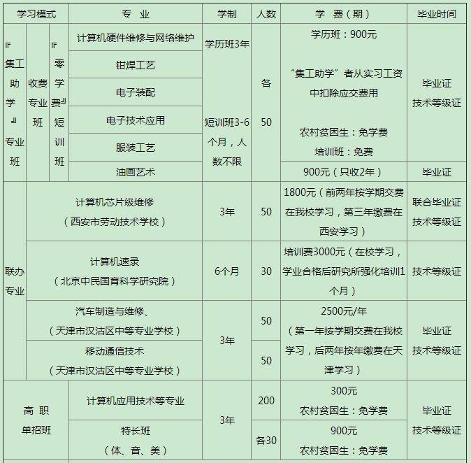 铜川市印台区职业技术学校招生计划