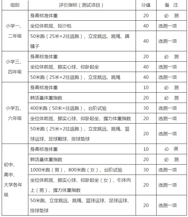 国家学生体质健康标准评价指标