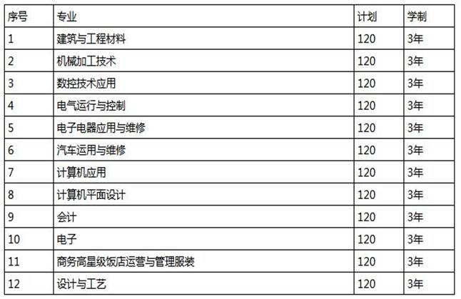 四川省中江县职业中专学校的招生专业及要求你读了吗？