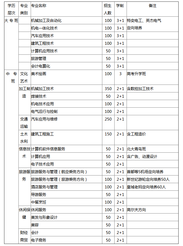 划重点：最新招生专业尽在四川省德阳黄许职业中专学校