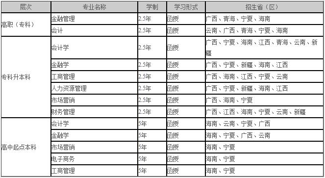 省内外想要报考西南财大成教的同学，请先来看看你能报读什么专业