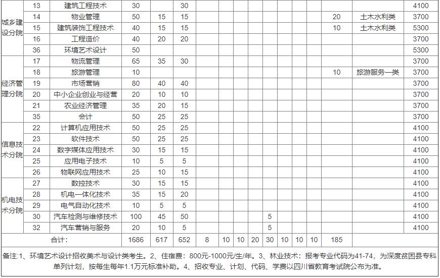 艺术设计专业学费