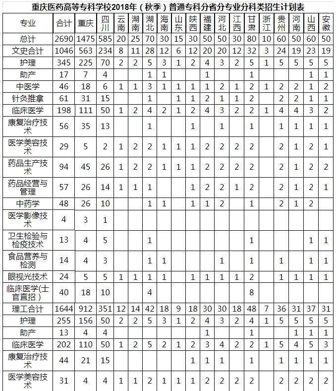 重庆医药高等专科学校2024年秋季招生计划表