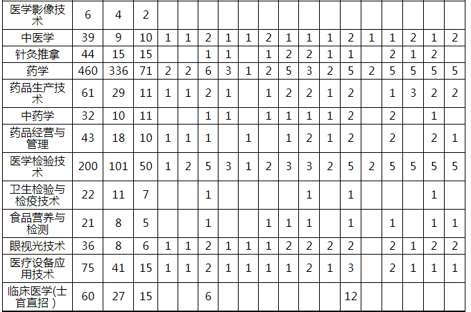 重庆医药高等专科学校2024年秋季招生计划表