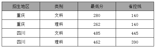 2024年重庆三峡医药高等专科学校录取分数线