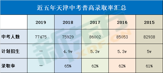 2021天津中考录取率是多少