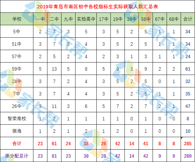 青岛南区各学校指标生获取人数是多少