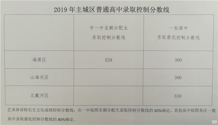 2024年河北秦皇岛主城区中考录取分数线