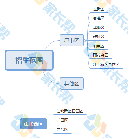 2021南京普通高中招生范围整理